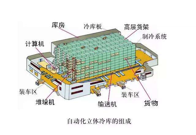 自动化低温冷库建造 自动化低温冷库建造